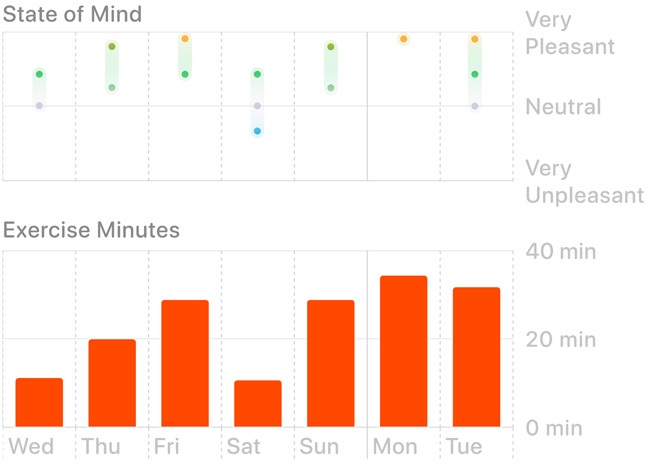 Graph displaying state of mind and exercise minutes data
