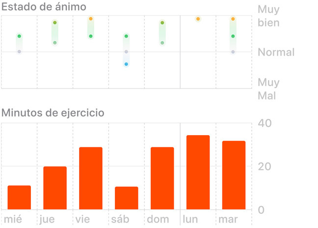 Gráfico que muestra los datos de estado de ánimo y minutos de ejercicio