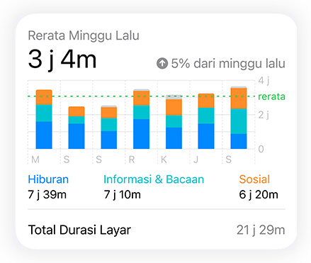 Grafik batang Durasi&nbsp;Layar menampilkan data Sosial, Hiburan, dan Informasi & Membaca pengguna, Rata-rata Harian berada di atas, Total Durasi&nbsp;Layar berada di bawah